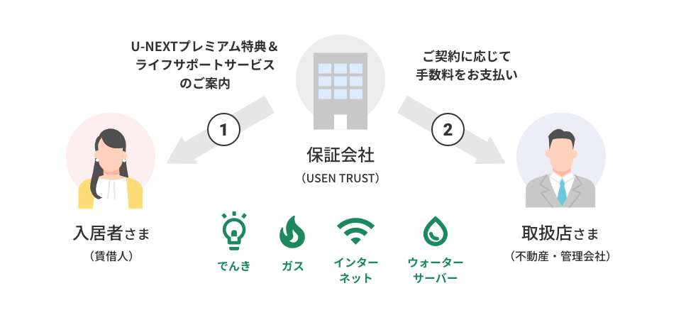 USEN TRUSTインセンティブ制度の仕組み図