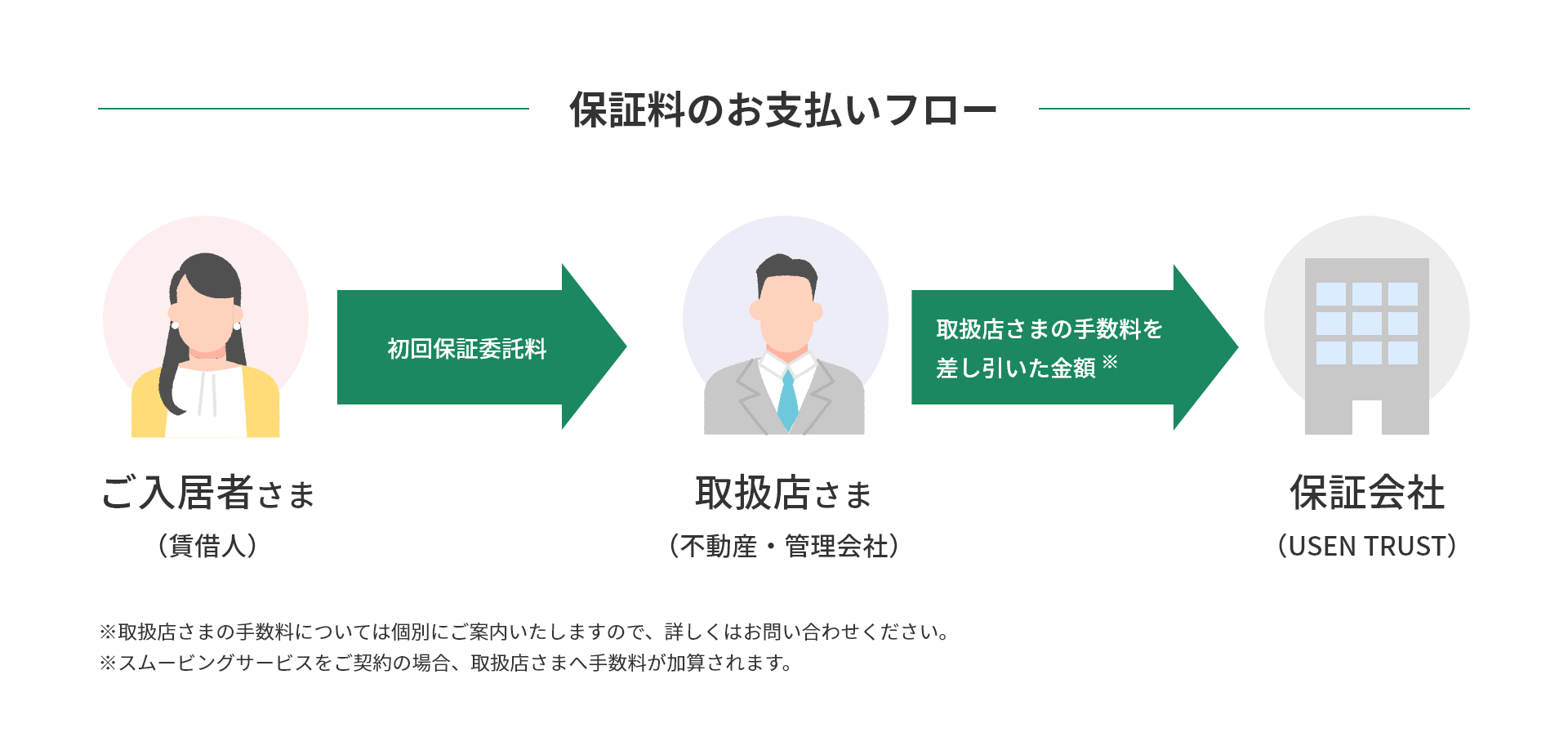 保証料のお支払いフロー図