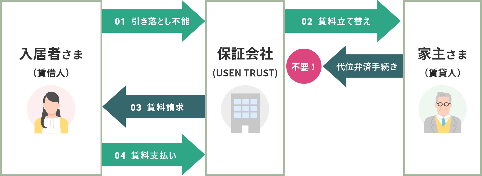 家賃のお支払いフロー図