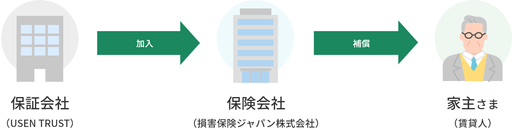 居室内事故補償フロー図