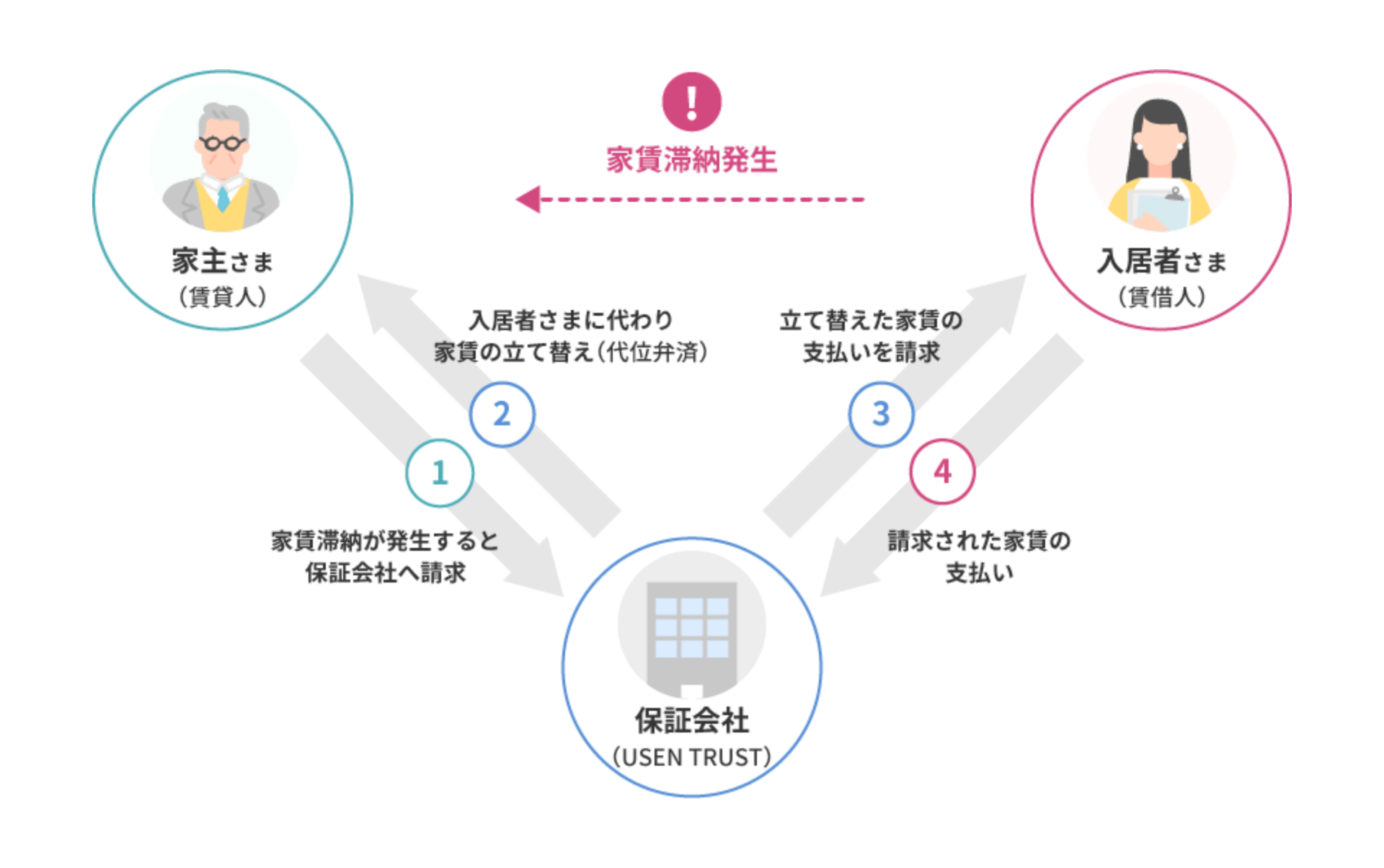 レジデンス家賃保証の仕組み図