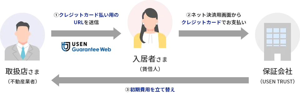 UGペイメントのしくみ