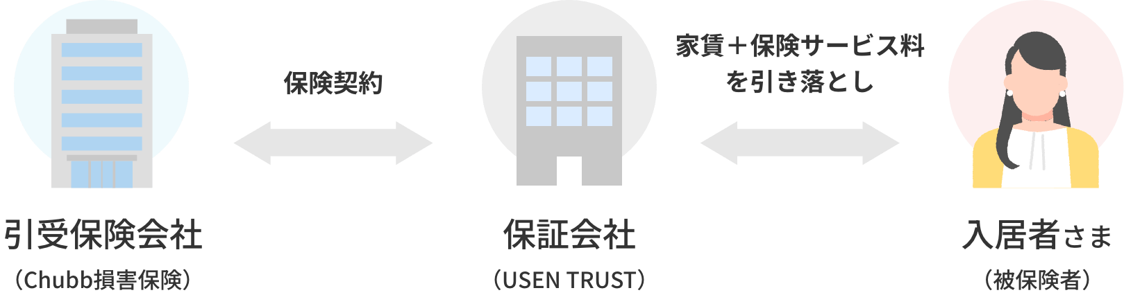 引受保険会社 保証会社 入居者さま