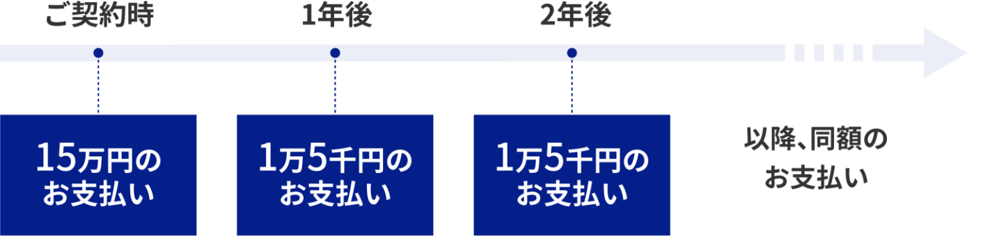 例えば、賃料等が15万円／月額の場合