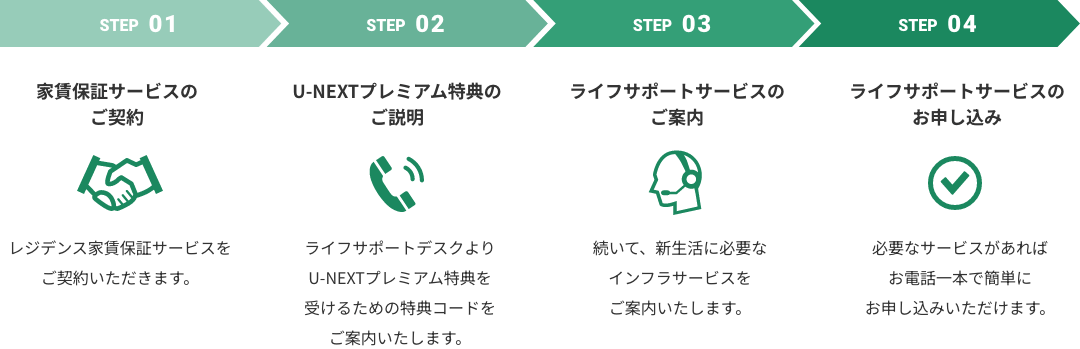 ライフサポートサービスご案内のながれ